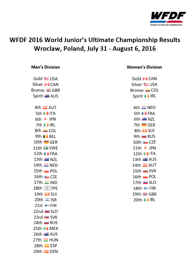 Final Results WJUC 2016 Wroclaw